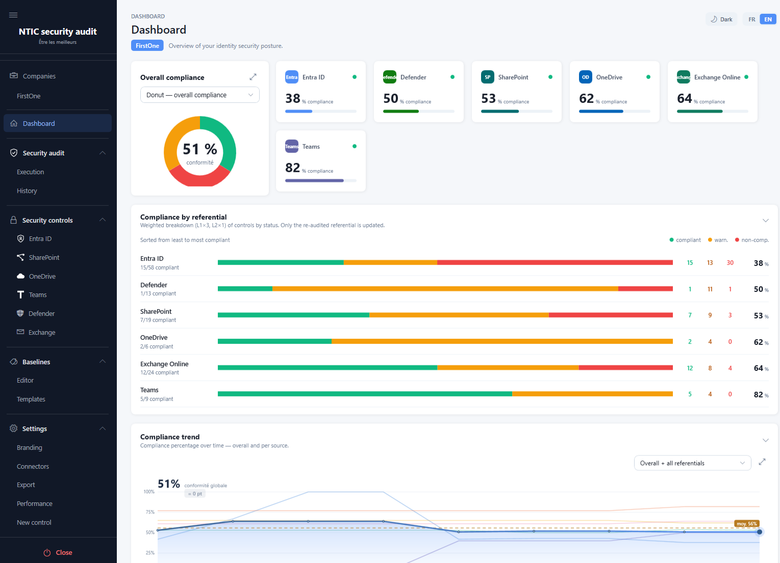 AdGUARD dashboard: overall compliance donut at 51%, per-service compliance cards and a weighted breakdown by referential